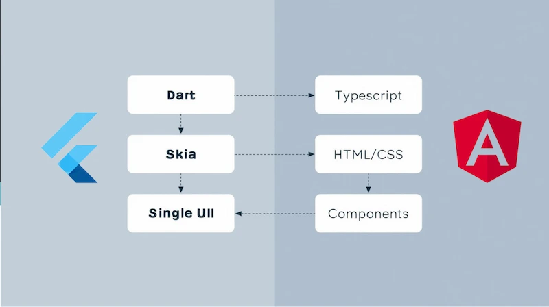 Architektur und Sprache: Dart vs. TypeScript