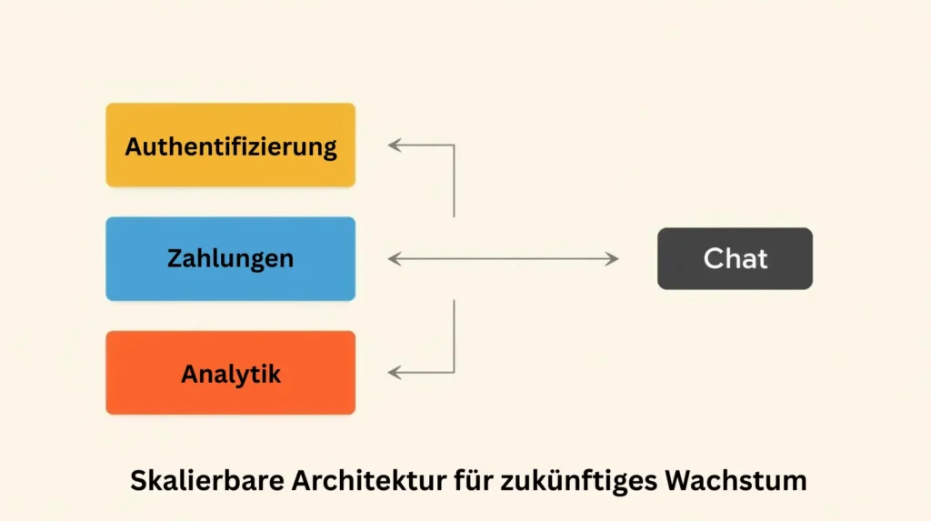 Skalierbare Architektur für zukünftiges Wachstum