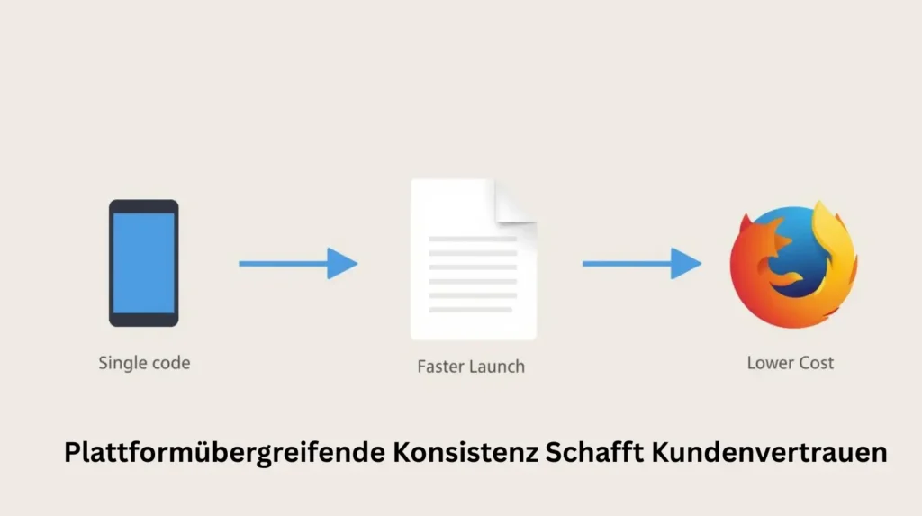 Plattformübergreifende Konsistenz Schafft Kundenvertrauen